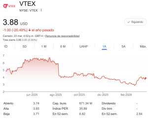 VTEX loss 20% of his value in 2025. Stocks price is below the historic bottom. Less than 4 USD.